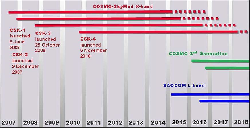 Figure 18: Reliability and continuity of the COSMO-SkyMed constellation in 2012 (image credit: e-GEOS) 40)