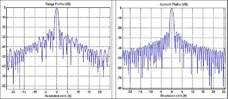 Figure 14: IRF (Impulse Response Function); Left: Range profile; Right: Azimuth profile (image credit: TAS-I, ASI, Telespazio)
