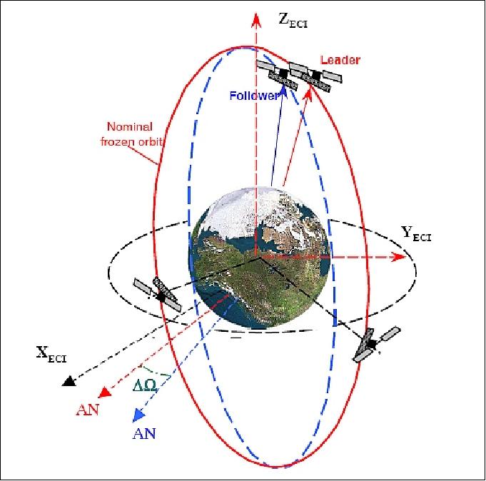 Figure 13: Tandem interferometric configuration in different orbital planes (image credit: ASI)