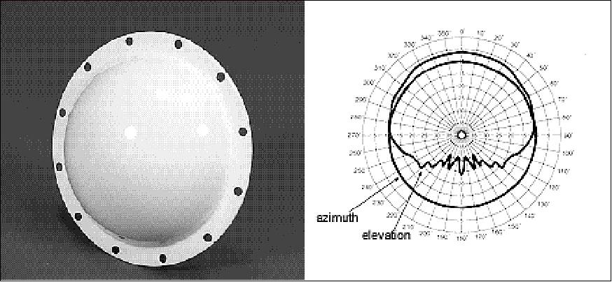 Figure 3: LAGRANGE navigation antenna (left) and L1 and L2 gain pattern (right), image credit: TAS-I)