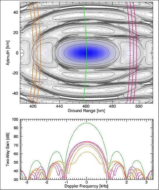 Figure 11: Simulated Tandem-L pattern for an optimum MVDR (Minimum Variance Distortionless Response) beamformer that is steered in elevation to a ground range of 460 km assuming full knowledge of each complex feed pattern. The top figure shows the 2-D twoway pattern which is projected on a spherical Earth, while the bottom shows 1-D pattern cuts for fixed range bins corresponding to the swath echo and range ambiguities for PRIs of 130, 140 and 150 µs. The desired swath echo is shown in green, while the near and far range ambiguities are shown in orange and magenta, respectively (image credit: DLR) .