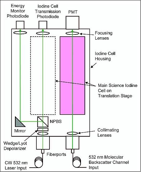 Figure 9: Block diagram of the iodine vapor filter and the optical layout to provide periodic measurements of the filter transmission. The science channel input and the input to measure transmission spectra are both fiber-coupled (image credit: NASA/LaRC)