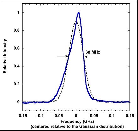 Figure 4: Pulsed laser spectral lineshape measured at 1064 nm (image credit: NASA/LaRC)