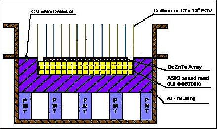 Figure 21: Schematic of CdZnTe detector array with collimator (image credit: ISRO)