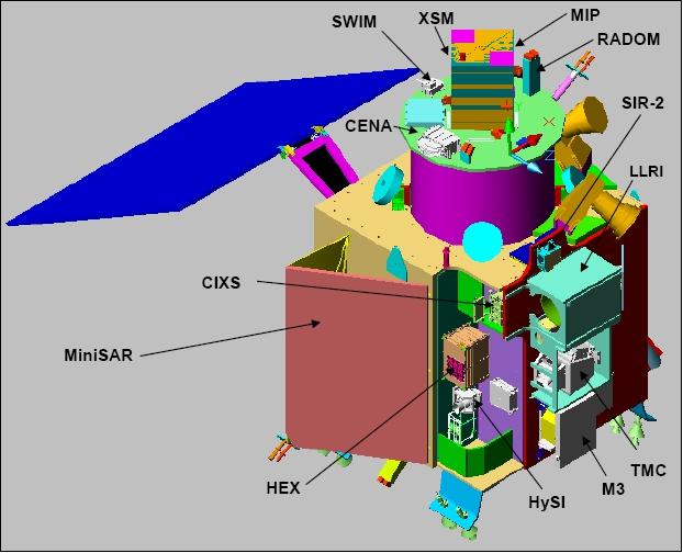 Figure 13: Overview of the sensor complement location of the Chandrayaan-1 spacecraft (image credit: ISRO)