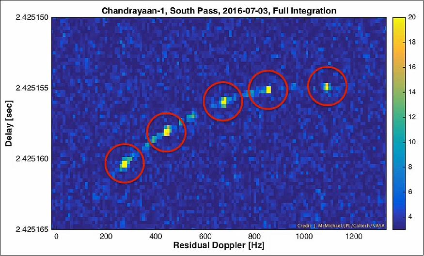 Figure 9: The rediscovery of the Chandrayaan-1 spacecraft moon orbit in July 2016 using the Goldstone and Greenbank antennas (image credit: NASA/JPL, Caltech, J. McMichael)