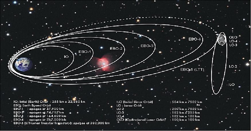 Figure 6: LEOP (Launch and Early Orbit Phase) orbit determination of Chandrayaan-1 (image credit: ISRO Ref. 8)