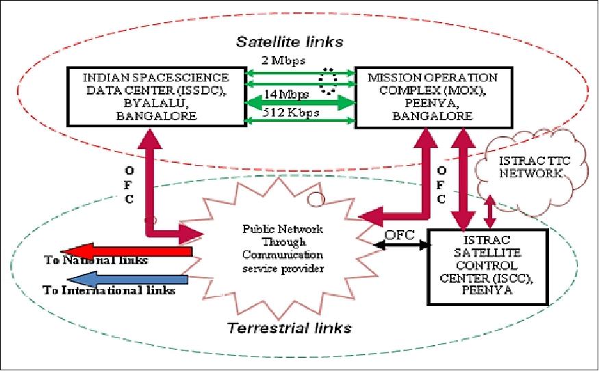 Figure 3: Overview of the communication link architecture for the Chandrayaan-1 mission (image credit: ISRO)