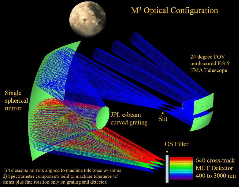 Figure 38: Optical configuration of the M3 instrument (image credit: JPL)