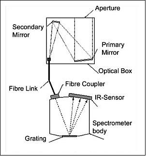 Figure 31: Schematic view of the SIR-2 optics (image credit: UiB)