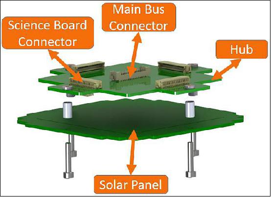 Figure 5: The Hub is mounted directly to the bottom solar array for ease of assembly (image credit: NNU)