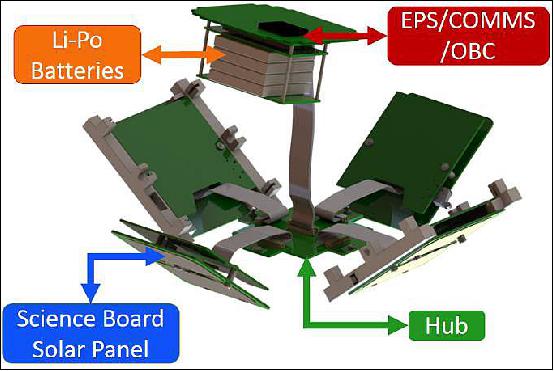Figure 3: An exploded view of the MakerSat showing the OBC/EPS/COMMS board, batteries, each solar panel array/science board assembly, and the Hub (bottom solar panel array omitted for clarity), image credit:NNU