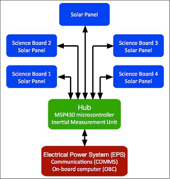 Figure 2: The MakerSat system block diagram showing the central Hub, electrical subsystems (i.e., the EPS, COMMS, and OBC), and the multi-user science boards and solar panel arrays (image credit: NNU)
