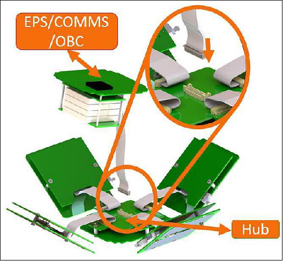 Figure 16: The EPS/COMMS module is plugged into the Hub (image credit: NNU)