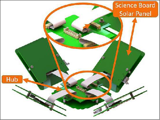 Figure 15: Four solar cell array/science board assemblies are plugged into the Hub (image credit: NNU)