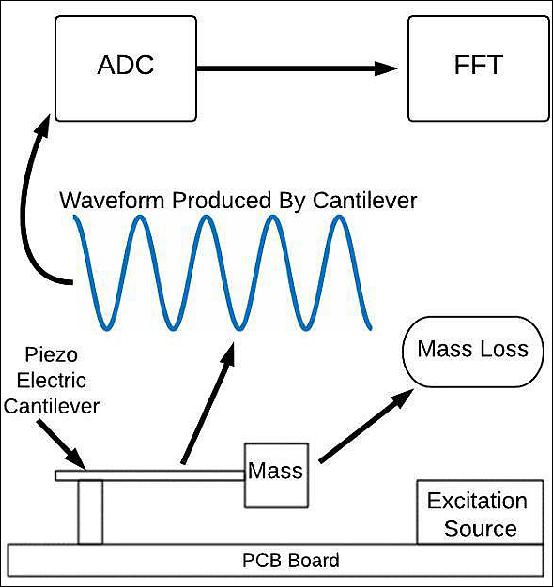 Figure 13: Diagram of the polymer mass loss experiment (image credit: NNU)
