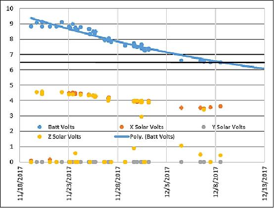 Figure 8: Battery & solar voltages vs. time (first 2 weeks), image credit: NNU