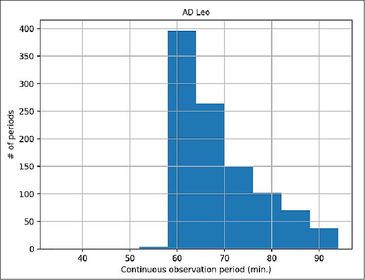 Figure 5: Potential observing durations available for AD Leo (AD Leonis (Gliese 388) is a red dwarf star) throughout a year. The histogram includes constraints due to target eclipses and bangle limits. In the case of AD Leo there is also a time during the year in which the star can be observed for ~10 days without interruptions (image credit: SPARCS Team)