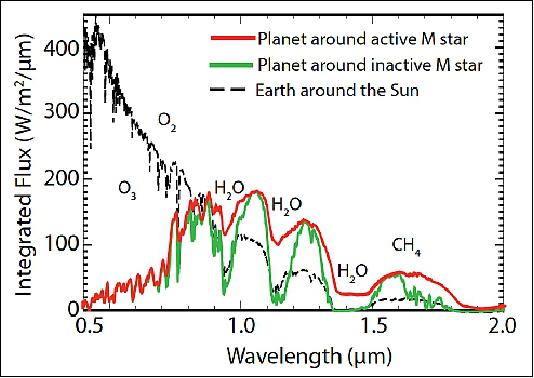 Figure 2: The dramatic effect of stellar UV flux on an Earth-like planet's atmosphere orbiting in the habitable zone of an active (high UV flux; red) and inactive (low UV flux; green) M4 dwarf (image credit: SPARCS Team) 5)