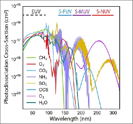 Figure 1: The far and near UV (122 nm to 400 nm) contains photodissociation cross-sections peaks for important biosignatures. The SPARCS bands are indicated (S-FUV; S-NUV), image credit: SPARCS Team