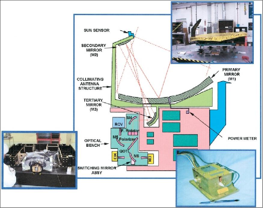 Figure 14: The CPR assembly with a schematic of the antenna and HPA subsystems (image credit: NASA)