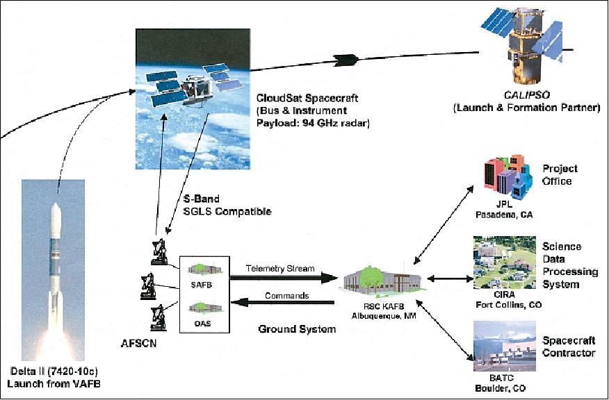 Figure 13: Overview of CloudSat mission partners (image credit: NASA)