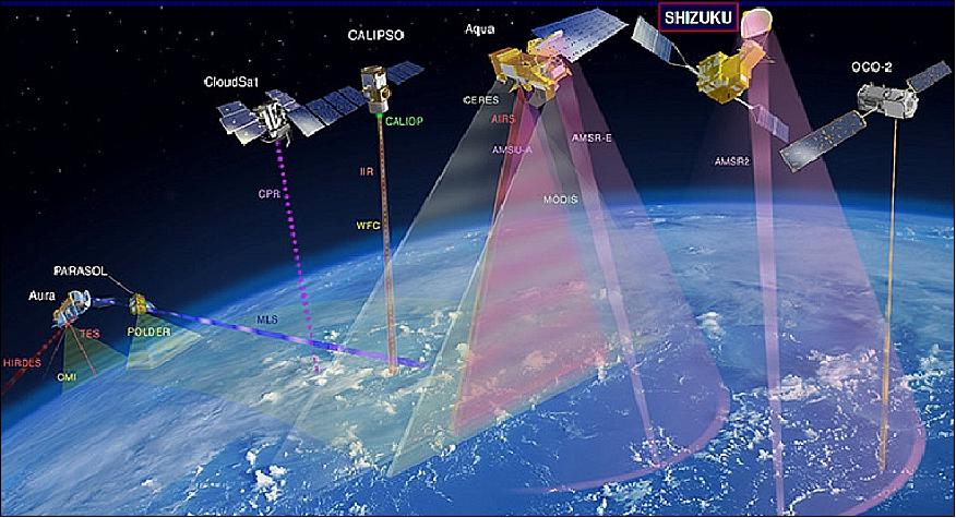 Figure 3: Illustration of the A-train formation flight configuration with the GCOM-W1 (Shizuku) satellite joining the A-train constellation as last entry (image credit: NASA, JAXA) 15)