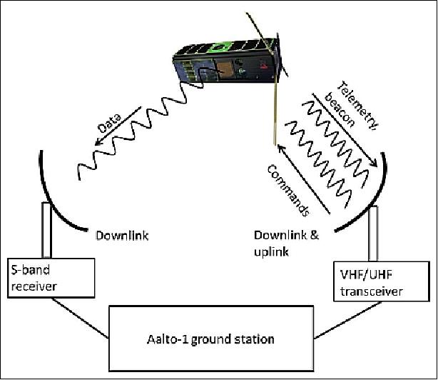 Figure 7: Schematic view of the Aalto-1 communication system (image credit: Aalto University)