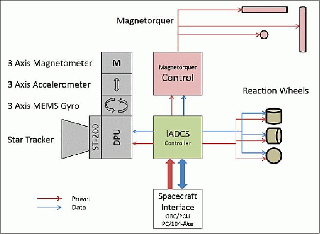 Figure 3: Block diagram of the iADCS (image credit: BST, Hyperion Technologies)