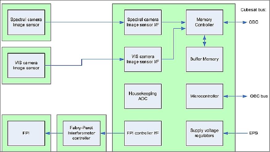 Figure 15: Block diagram of the AaSI electronics (image credit: VTT)