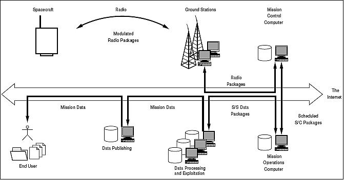 Figure 4: Overview of the SSETI Express ground system (image credit: SSETI Express students)