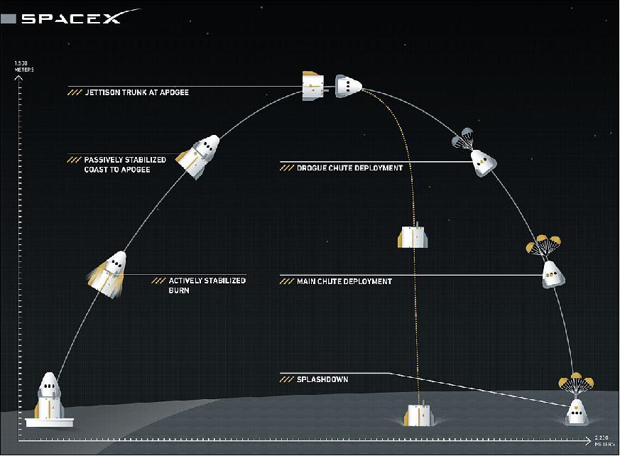 Figure 8: Graphic illustrates the SpaceX Pad Abort Test trajectory and sequence of events planned for May 6, 2015 from SLC-40 (image credit SpaceX)