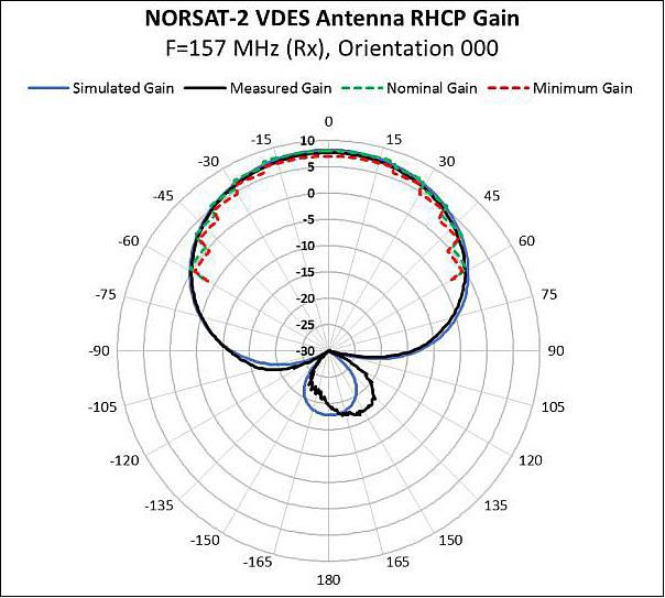 Figure 15: VDES antenna pattern – receive frequency, Nominal orientation (image credit: UTIAS/SFL)