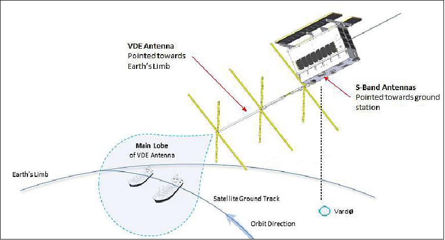 Figure 14: Operations concept for NorSat-2 with limb-pointing VDES operations (image credit: UTIAS/SFL)