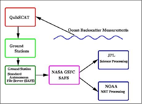 Figure 15: QuikSCAT data flow diagram (image credit: NOAA)