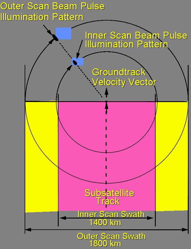 Figure 13: Detailed view of SeaWinds scanning geometry (image credit: Brigham Young University)