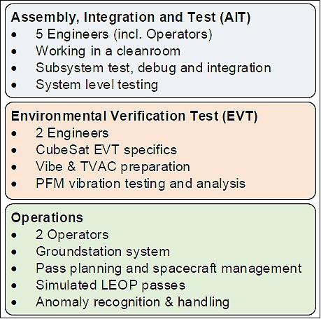 Figure 8: Summary of training under the AlSat-Nano program (image credit: AlSat-1N Team)