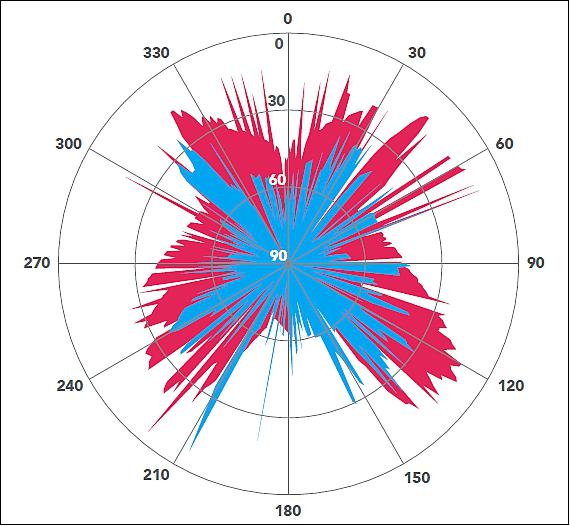 Figure 15: Minimal elevation at which telemetry frames were decoded before (blue) and after (red) the antenna upgrade (image credit: Technische Universität Berlin)