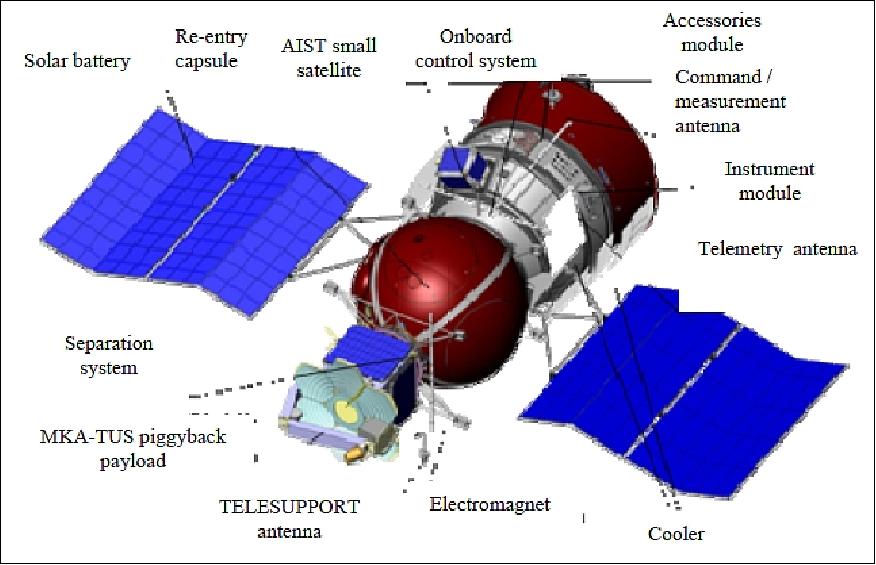 Figure 12: Illustration of the Bion-M1 spacecraft (image credit: TsSKB Progress) 7)