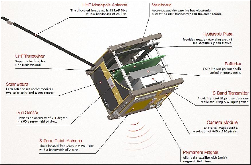 Figure 11: Image of the BEESAT-3 CubeSat and its components (image credit: TU Berlin) 4)