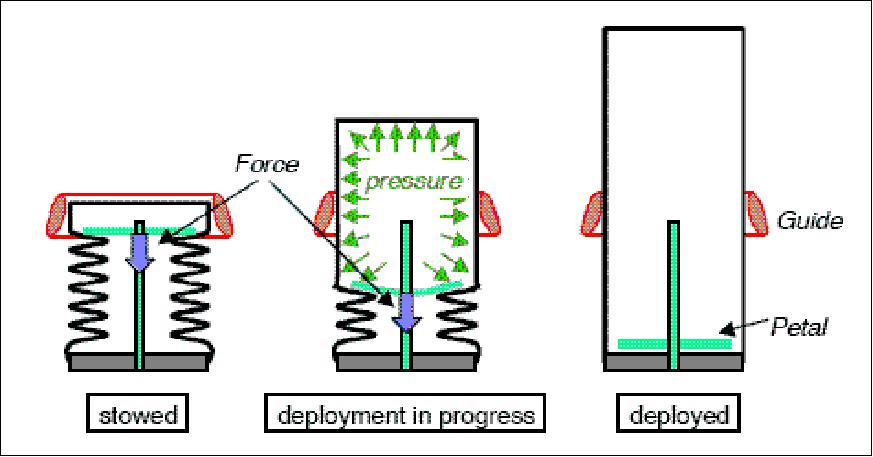 Figure 33: Schematic view of the deployment control principle (image credit: Astrium ST)