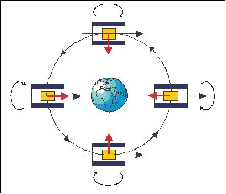 Figure 3: Schematic of SAGE measurement orientation in orbit (image credit: ONERA)