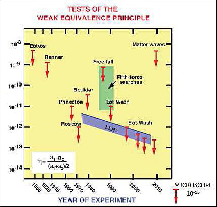 Figure 1: Tests of WEP throughout the 20th century. The arrow on the lower right corner shows the expectation for MICROSCOPE (image credit: ONERA) 16)
