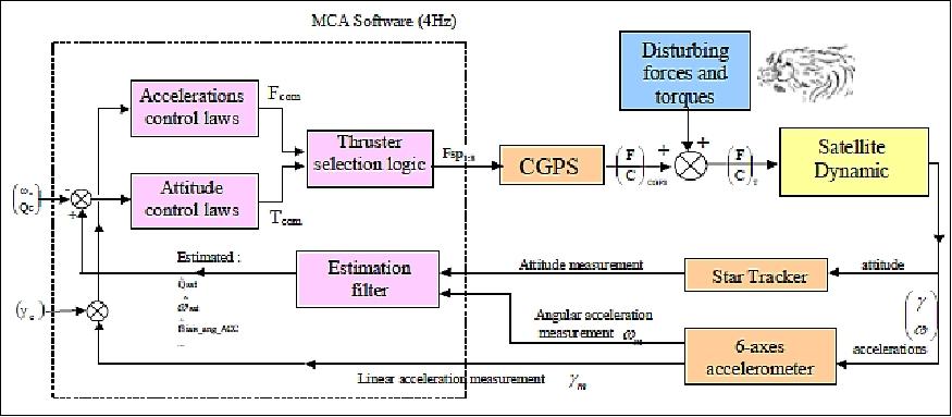 Figure 28: Block diagram of the MCA control loop (image credit: CNES)