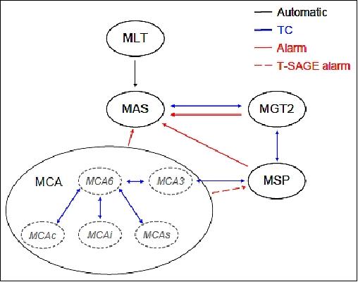 Figure 27: Overview of AACS/DFACS modes and transitions (image credit: ONERA)