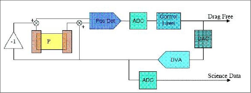 Figure 22: Control loop scheme of the EP test axis (image credit: ONERA)