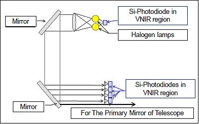 Figure 13: Schematic view of the onboard calibration system for the multispectral radiometer (image credit: NEC)