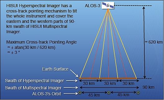 Figure 12: Cross-track pointing capability of the HISUI hyperspectral imager (image credit: JAROS, NEC)