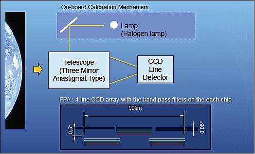 Figure 10: Optical layout of the HISUI multispectral imager (image credit: JAROS, NEC)