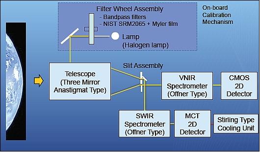 Figure 8: Optical layout of the HISUI hyperspectral imager (image credit: JAROS, NEC)